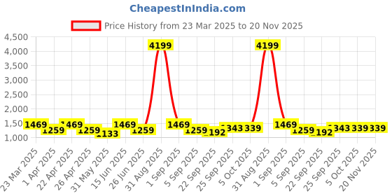 myntra.com KRAFT INDIA Men Floral Printed Regular Kurta with Pyjamas kraft india Price History Graph from 23 Mar 2025 to 20 Nov 2025