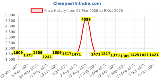 myntra.com KRAFT INDIA Men Floral Printed Regular Kurta with Pyjamas kraft india Price History Graph from 23 Mar 2025 to 4 Oct 2025