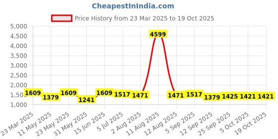myntra.com KRAFT INDIA Men Floral Printed Regular Kurta with Pyjamas kraft india Price History Graph from 23 Mar 2025 to 17 Oct 2025
