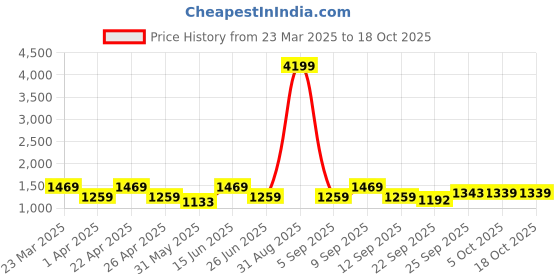 myntra.com KRAFT INDIA Men Floral Printed Regular Kurta with Pyjamas kraft india Price History Graph from 23 Mar 2025 to 18 Oct 2025