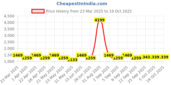 myntra.com KRAFT INDIA Men Floral Printed Regular Kurta with Pyjamas kraft india Price History Graph from 23 Mar 2025 to 17 Oct 2025