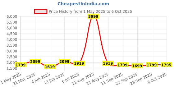 myntra.com KRAFT INDIA Men Floral Printed Regular Kurta with Pyjamas kraft india Price History Graph from 1 May 2025 to 6 Oct 2025