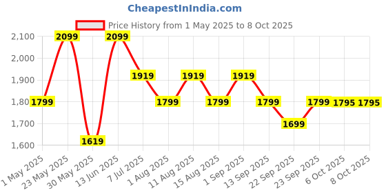 myntra.com KRAFT INDIA Men Floral Printed Regular Kurta with Pyjamas kraft india Price History Graph from 1 May 2025 to 7 Oct 2025