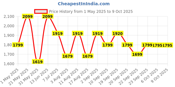 myntra.com KRAFT INDIA Men Floral Printed Regular Kurta with Pyjamas kraft india Price History Graph from 1 May 2025 to 9 Oct 2025