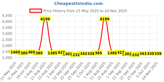 myntra.com KRAFT INDIA Men Floral Printed Regular Kurta with Pyjamas kraft india Price History Graph from 23 May 2025 to 24 Nov 2025