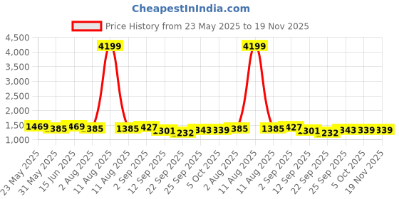 myntra.com KRAFT INDIA Men Floral Printed Regular Kurta with Pyjamas kraft india Price History Graph from 23 May 2025 to 19 Nov 2025