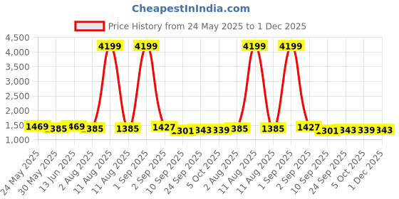 myntra.com KRAFT INDIA Men Floral Printed Regular Kurta with Pyjamas kraft india Price History Graph from 24 May 2025 to 1 Dec 2025