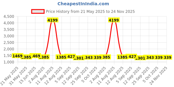 myntra.com KRAFT INDIA Men Floral Printed Regular Kurta with Pyjamas kraft india Price History Graph from 21 May 2025 to 23 Nov 2025