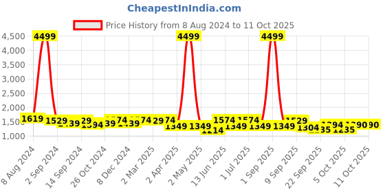 myntra.com KRAFT INDIA Men Floral Printed Regular Linen Kurta with Pyjamas kraft india Price History Graph from 8 Aug 2024 to 11 Oct 2025
