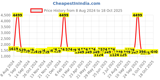 myntra.com KRAFT INDIA Men Floral Printed Regular Linen Kurta with Pyjamas kraft india Price History Graph from 8 Aug 2024 to 18 Oct 2025