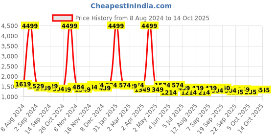 myntra.com KRAFT INDIA Men Floral Printed Regular Linen Kurta with Pyjamas kraft india Price History Graph from 8 Aug 2024 to 13 Oct 2025