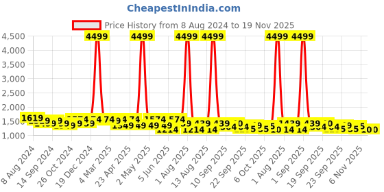 myntra.com KRAFT INDIA Men Floral Printed Regular Linen Kurta with Pyjamas kraft india Price History Graph from 8 Aug 2024 to 19 Nov 2025