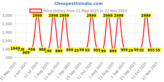 myntra.com KRAFT INDIA Men Floral Printed Sequinned Kurta kraft india Price History Graph from 21 May 2025 to 22 Nov 2025