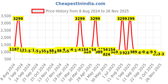 myntra.com KRAFT INDIA Men Floral Printed Thread Work Kurta kraft india Price History Graph from 8 Aug 2024 to 25 Nov 2025
