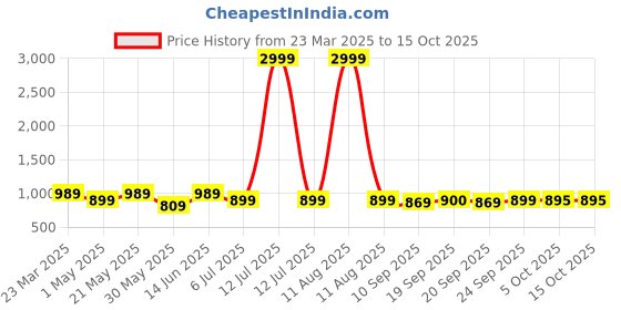 myntra.com KRAFT INDIA Men Floral Printed Thread Work Kurta kraft india Price History Graph from 23 Mar 2025 to 15 Oct 2025
