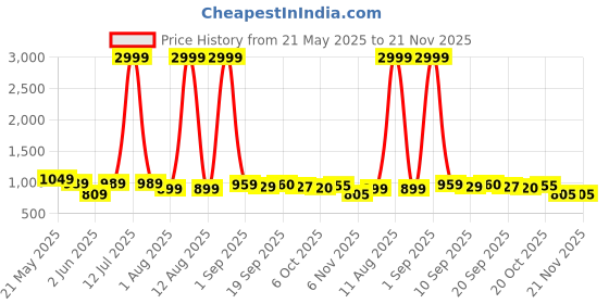 myntra.com KRAFT INDIA Men Floral Printed Thread Work Kurta kraft india Price History Graph from 21 May 2025 to 20 Nov 2025