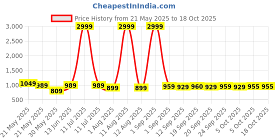 myntra.com KRAFT INDIA Men Floral Printed Thread Work Kurta kraft india Price History Graph from 21 May 2025 to 18 Oct 2025