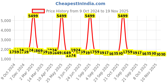 myntra.com KRAFT INDIA Men Floral Regular Kurta with Churidar kraft india Price History Graph from 9 Oct 2024 to 19 Nov 2025
