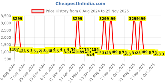myntra.com KRAFT INDIA Men Floral Thread Work Pathani Kurta kraft india Price History Graph from 8 Aug 2024 to 24 Nov 2025