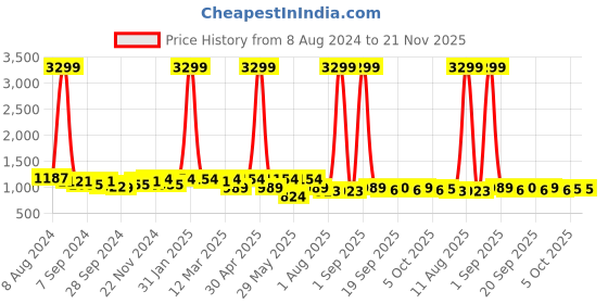 myntra.com KRAFT INDIA Men Floral Thread Work Pathani Kurta kraft india Price History Graph from 8 Aug 2024 to 20 Nov 2025