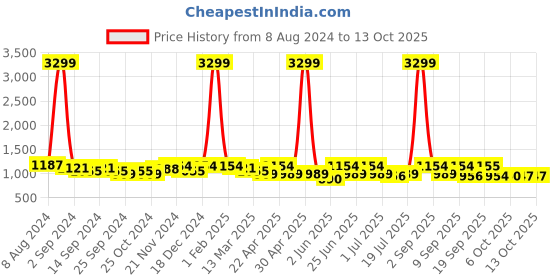 myntra.com KRAFT INDIA Men Geometric Checked Cold-Shoulder Sleeves Mirror Work Kurta kraft india Price History Graph from 8 Aug 2024 to 12 Oct 2025