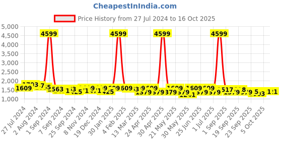myntra.com KRAFT INDIA Men Geometric Flared Sleeves Mirror Work Kurta kraft india Price History Graph from 27 Jul 2024 to 15 Oct 2025