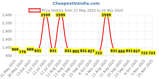 myntra.com KRAFT INDIA Men Geometric Printed Festive Straight Kurtas kraft india Price History Graph from 21 May 2025 to 24 Nov 2025