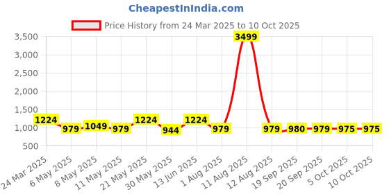 myntra.com KRAFT INDIA Men Geometric Printed Kurta kraft india Price History Graph from 24 Mar 2025 to 10 Oct 2025