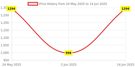 myntra.com KRAFT INDIA Men Geometric Printed Kurta with Pyjama kraft india Price History Graph from 24 May 2025 to 14 Jun 2025