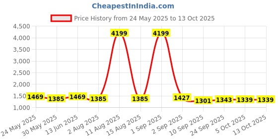 myntra.com KRAFT INDIA Men Geometric Printed Kurta with Pyjama kraft india Price History Graph from 24 May 2025 to 13 Oct 2025