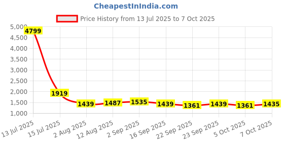 myntra.com KRAFT INDIA Men Geometric Printed Kurta with Pyjama kraft india Price History Graph from 13 Jul 2025 to 7 Oct 2025