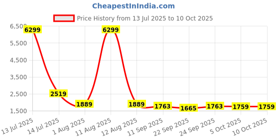 myntra.com KRAFT INDIA Men Geometric Printed Kurta with Pyjama kraft india Price History Graph from 13 Jul 2025 to 9 Oct 2025