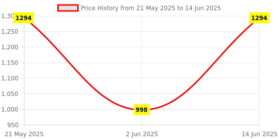 myntra.com KRAFT INDIA Men Geometric Printed Regular Kurta with Pyjamas kraft india Price History Graph from 21 May 2025 to 14 Jun 2025