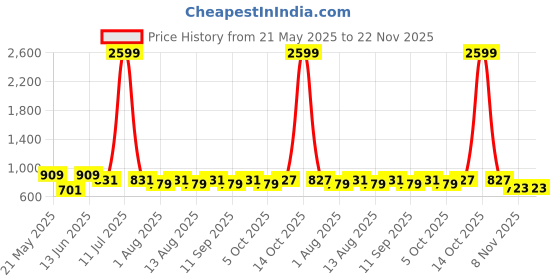 myntra.com KRAFT INDIA Men Geometric Printed Thread Work Kurta kraft india Price History Graph from 21 May 2025 to 22 Nov 2025