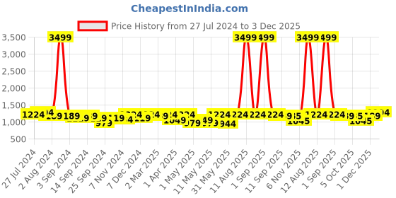 myntra.com KRAFT INDIA Men Geometric Thread Work Jacquard Kurta kraft india Price History Graph from 27 Jul 2024 to 3 Dec 2025