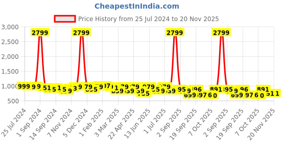 myntra.com KRAFT INDIA Men Gold-Coloured Jacquard Woven Design Nehru Jacket kraft india Price History Graph from 25 Jul 2024 to 19 Nov 2025