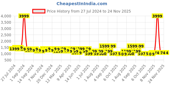 myntra.com KRAFT INDIA Men Gold Silk Mirror Work Nehru Jacket kraft india Price History Graph from 27 Jul 2024 to 23 Nov 2025