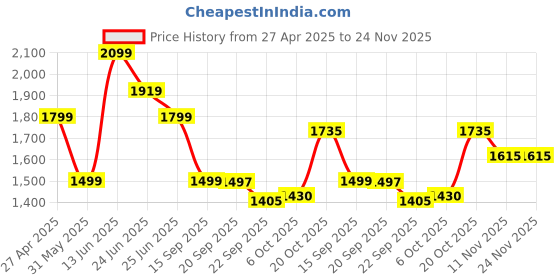 myntra.com KRAFT INDIA Men Gold-Toned Dupion Silk Kurta with Churidar & Embroidered Nehru Jacket kraft india Price History Graph from 27 Apr 2025 to 23 Nov 2025