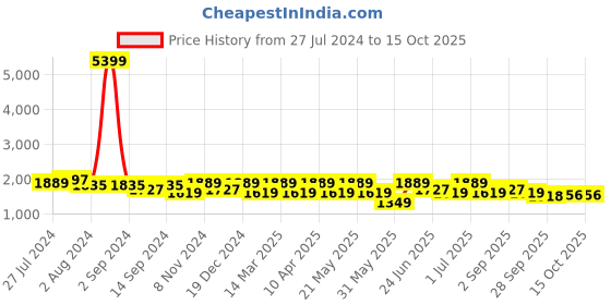 myntra.com KRAFT INDIA Men Gold-Toned Ethnic Motifs Kurta with Churidar and Nehru Jacket kraft india Price History Graph from 27 Jul 2024 to 15 Oct 2025