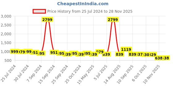 myntra.com KRAFT INDIA Men Gold-Toned Jacquard Woven Design Nehru Jacket kraft india Price History Graph from 25 Jul 2024 to 27 Nov 2025