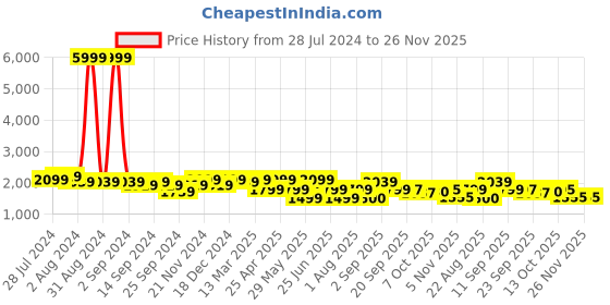 myntra.com KRAFT INDIA Men Gold-Toned Kurta and Churidar with Embroidered Nehru jacket kraft india Price History Graph from 28 Jul 2024 to 26 Nov 2025