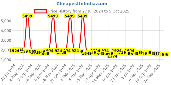 myntra.com KRAFT INDIA Men Gold-Toned Regular Dupion Silk Kurta with Churidar & Printed Nehru Jacket kraft india Price History Graph from 27 Jul 2024 to 4 Oct 2025