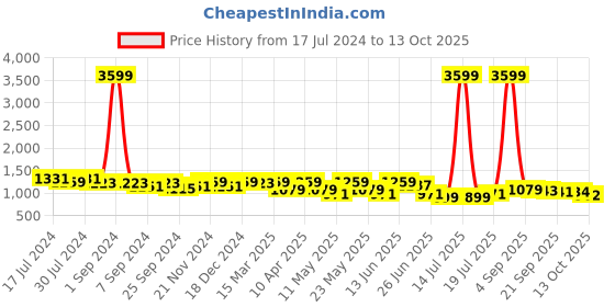 myntra.com KRAFT INDIA Men Gold-Toned Regular Kurta with Churidar kraft india Price History Graph from 17 Jul 2024 to 13 Oct 2025