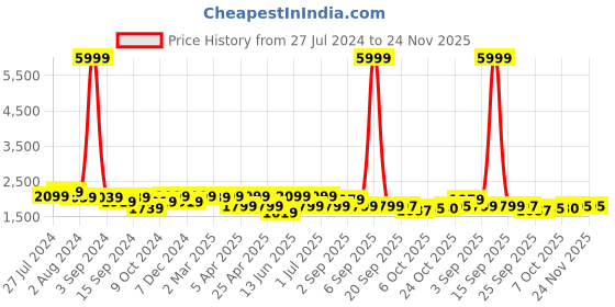 myntra.com KRAFT INDIA Men Golden Kurta & Churidar with Embroidered Nehru Jacket kraft india Price History Graph from 27 Jul 2024 to 24 Nov 2025