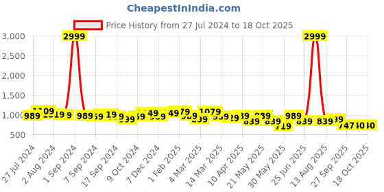 myntra.com KRAFT INDIA Men Green & beetle Thread Work Kurta kraft india Price History Graph from 27 Jul 2024 to 18 Oct 2025
