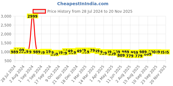 myntra.com KRAFT INDIA Men Green & White Solid Cotton Blend Regular Kurta With Pyjamas kraft india Price History Graph from 28 Jul 2024 to 19 Nov 2025