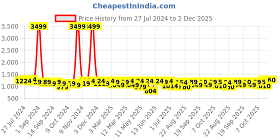 myntra.com KRAFT INDIA Men Green Angrakha Pure Cotton Kurta with Pyjamas kraft india Price History Graph from 27 Jul 2024 to 2 Dec 2025