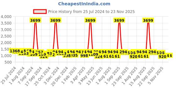 myntra.com KRAFT INDIA Men Green Ethnic Motifs Woven Design Kurta with Pyjama Set kraft india Price History Graph from 25 Jul 2024 to 23 Nov 2025