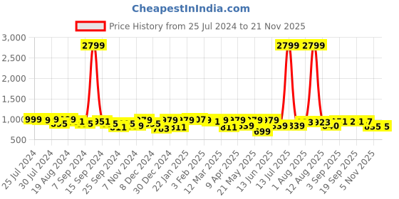 myntra.com KRAFT INDIA Men Green Jacquard Woven Design Nehru Jacket kraft india Price History Graph from 25 Jul 2024 to 20 Nov 2025