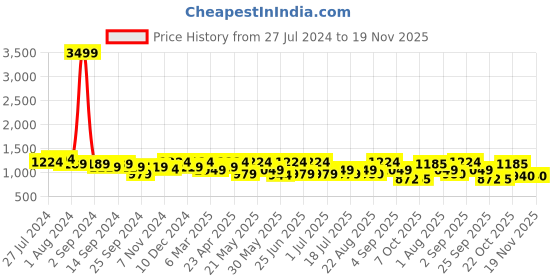 myntra.com KRAFT INDIA Men Green Printed Regular Pure Cotton Kurta with Pyjamas kraft india Price History Graph from 27 Jul 2024 to 19 Nov 2025